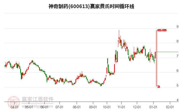 600613神奇制藥費氏時間循環(huán)線工具