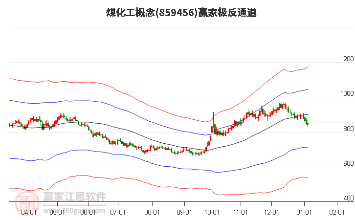859456煤化工贏家極反通道工具