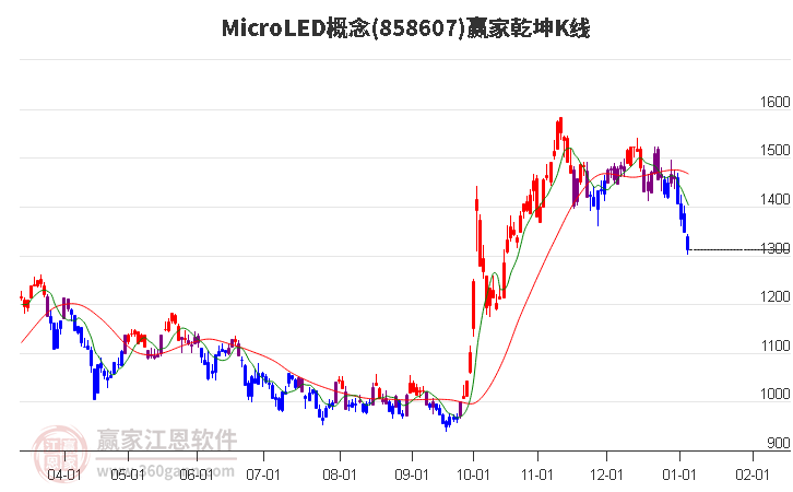 858607MicroLED贏家乾坤K線工具