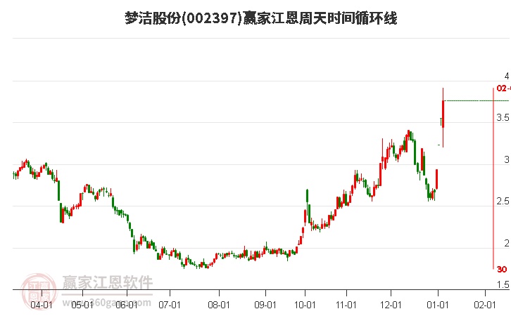 002397夢潔股份江恩周天時間循環(huán)線工具