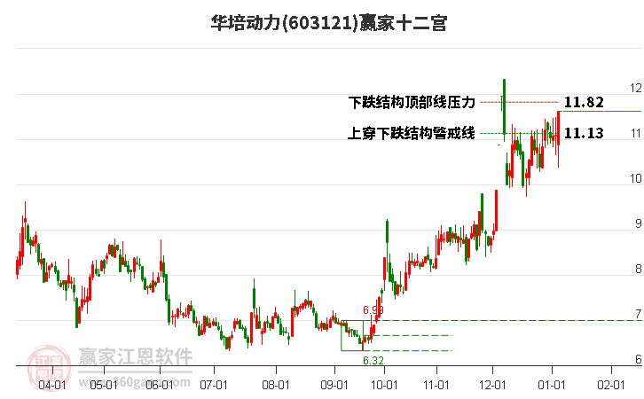603121華培動力贏家十二宮工具