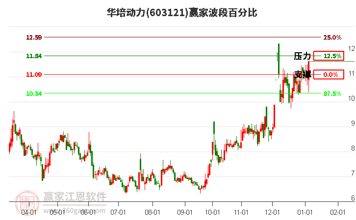603121華培動力波段百分比工具