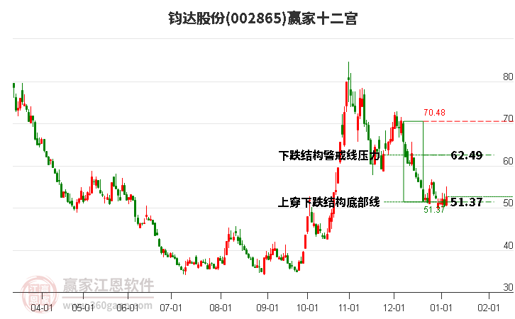 002865鈞達(dá)股份贏家十二宮工具