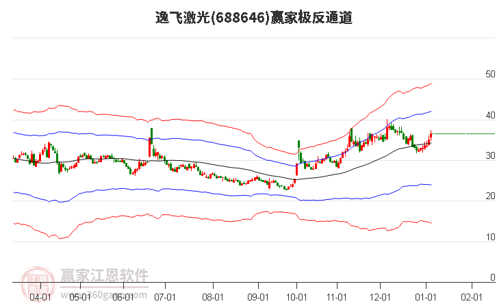 688646逸飛激光贏家極反通道工具