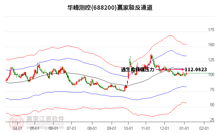 688200華峰測控贏家極反通道工具 688200華峰測控贏家極反通道工具
