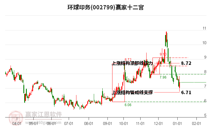 002799環(huán)球印務(wù)贏家十二宮工具