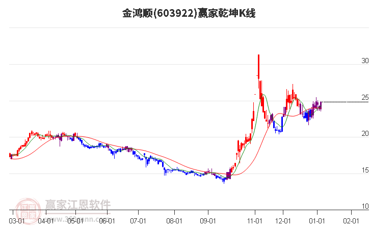603922金鴻順贏家乾坤K線工具