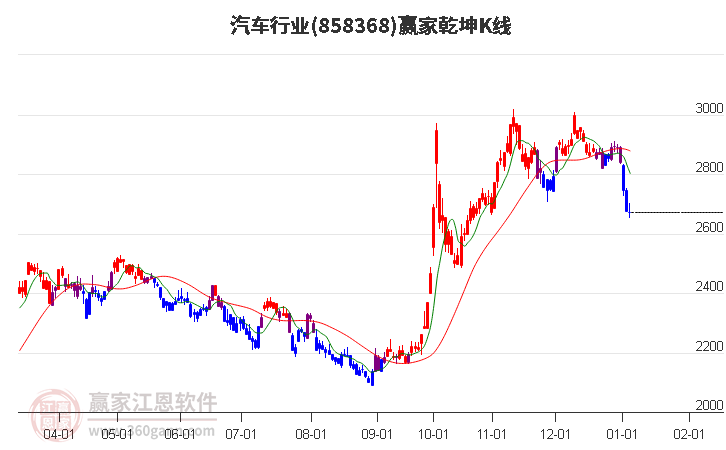 858368汽車贏家乾坤K線工具