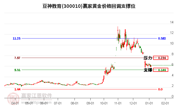 300010豆神教育黃金價(jià)格回調(diào)支撐位工具 300010豆神教育黃金價(jià)格回調(diào)支撐位工具
