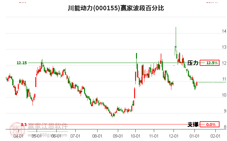 000155川能動力波段百分比工具 000155川能動力波段百分比工具