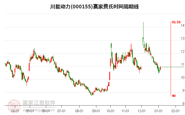 000155川能動力費氏時間周期線工具 000155川能動力費氏時間周期線工具