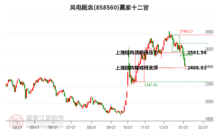 858560風(fēng)電贏家十二宮工具