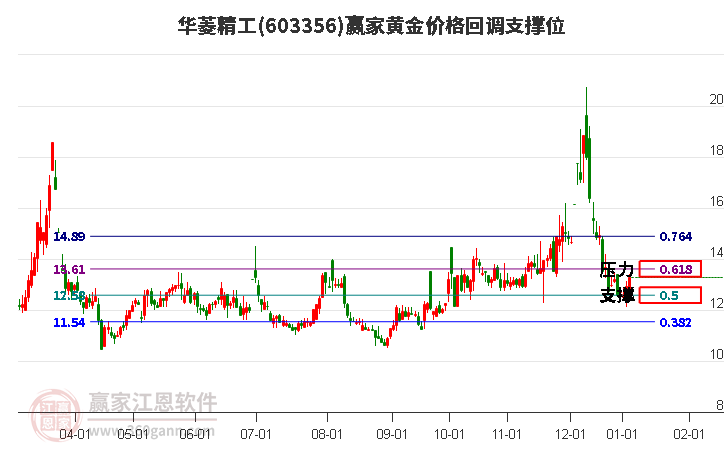 603356華菱精工黃金價(jià)格回調(diào)支撐位工具