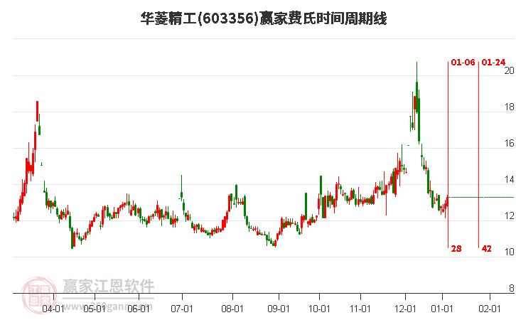 603356華菱精工費(fèi)氏時(shí)間周期線工具
