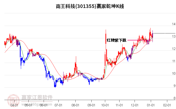 301355南王科技贏家乾坤K線工具