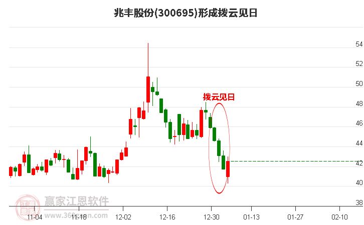 300695兆豐股份形成撥云見日形態(tài)
