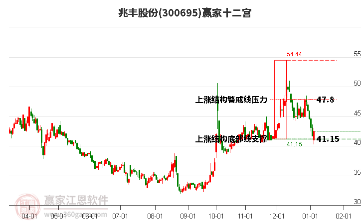 300695兆豐股份贏家十二宮工具