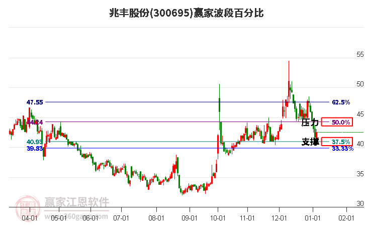 300695兆豐股份波段百分比工具