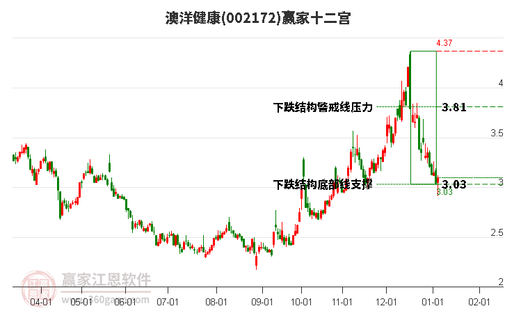 002172澳洋健康贏家十二宮工具 002172澳洋健康贏家十二宮工具