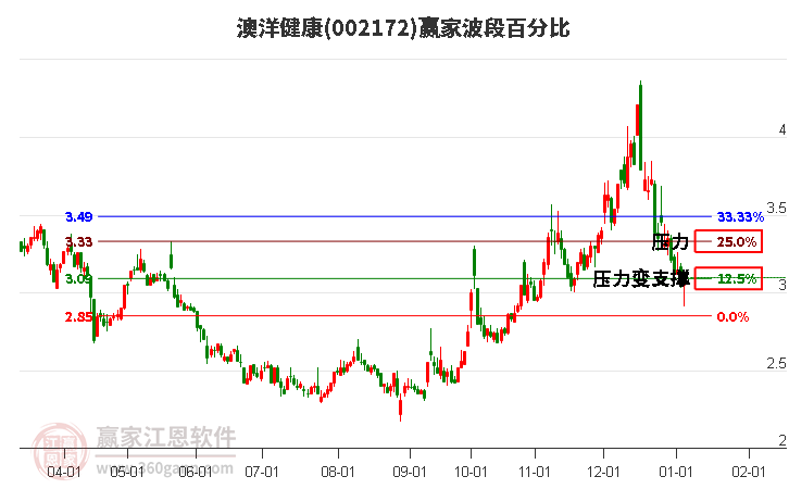 002172澳洋健康波段百分比工具 002172澳洋健康波段百分比工具