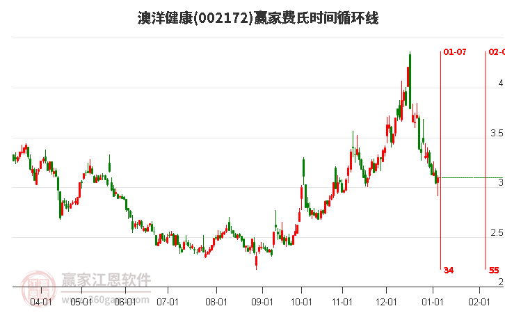 002172澳洋健康費(fèi)氏時(shí)間循環(huán)線工具 002172澳洋健康費(fèi)氏時(shí)間循環(huán)線工具