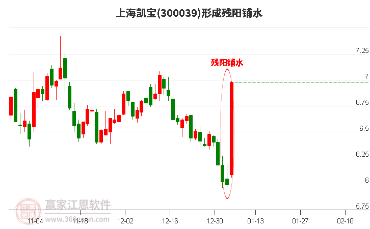 上海凱寶(300039)形成殘陽鋪水形態(tài) 上海凱寶(300039)形成殘陽鋪水形態(tài)