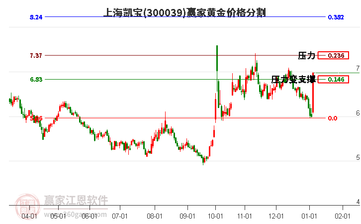 300039上海凱寶黃金價格分割工具 300039上海凱寶黃金價格分割工具