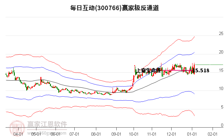 300766每日互動(dòng)贏家極反通道工具