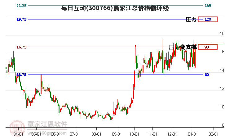 300766每日互動(dòng)江恩價(jià)格循環(huán)線工具
