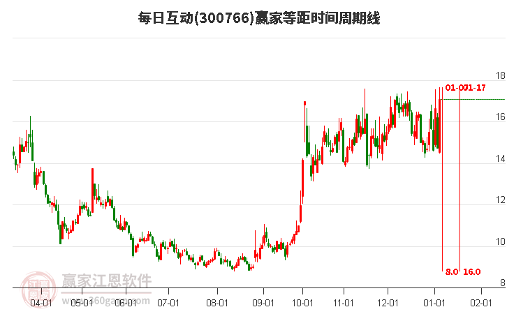 300766每日互動(dòng)等距時(shí)間周期線工具