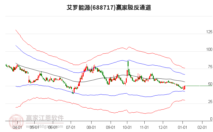 688717艾羅能源贏家極反通道工具
