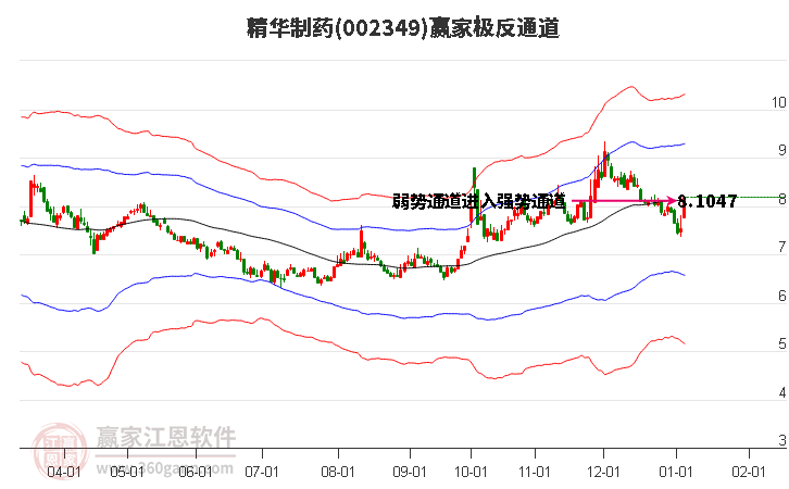 002349精華制藥贏家極反通道工具 002349精華制藥贏家極反通道工具