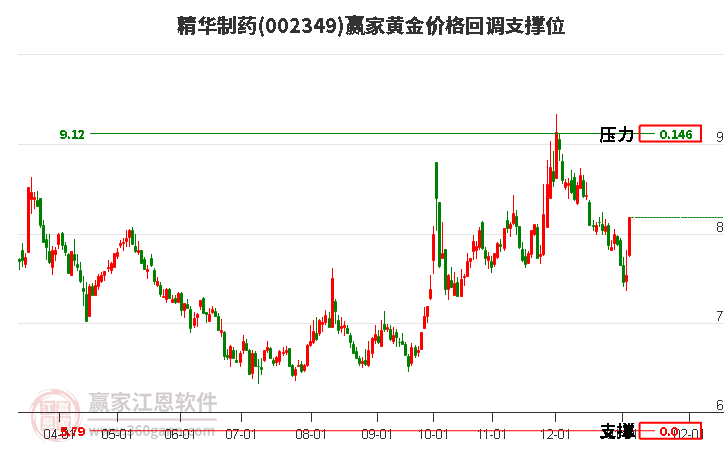 002349精華制藥黃金價(jià)格回調(diào)支撐位工具 002349精華制藥黃金價(jià)格回調(diào)支撐位工具