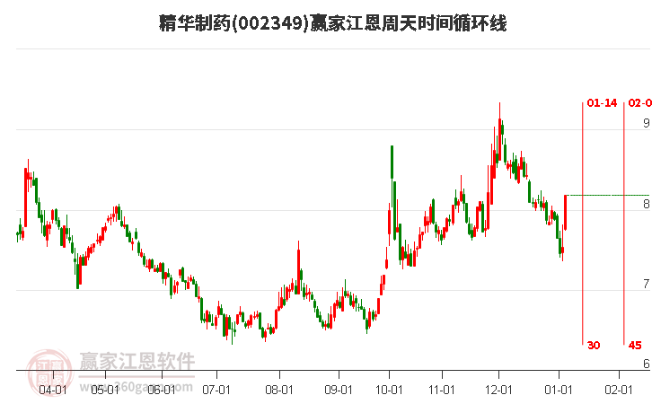 002349精華制藥江恩周天時(shí)間循環(huán)線工具 002349精華制藥江恩周天時(shí)間循環(huán)線工具
