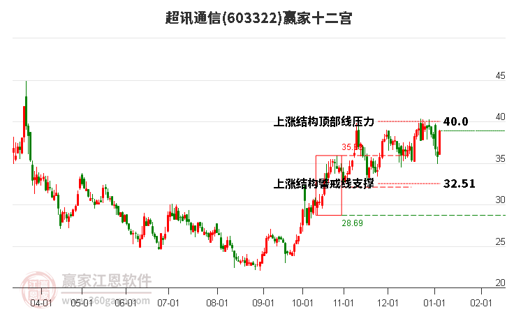 603322超訊通信贏家十二宮工具