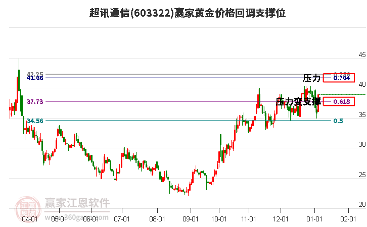 603322超訊通信黃金價(jià)格回調(diào)支撐位工具