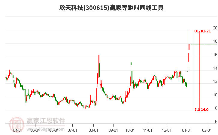 300615欣天科技等距時間周期線工具 300615欣天科技等距時間周期線工具