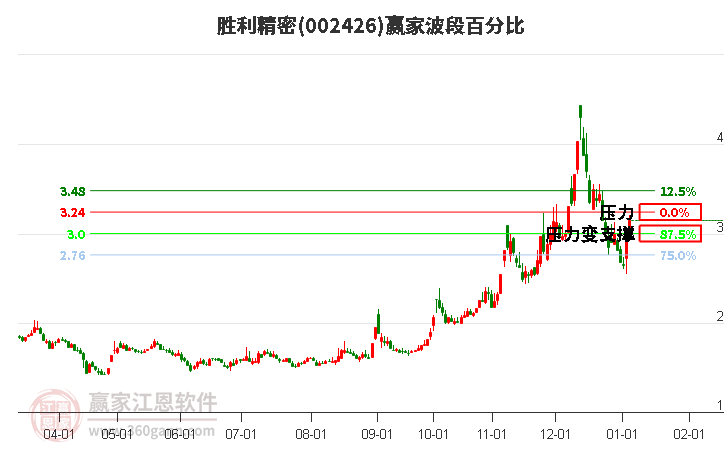 002426勝利精密波段百分比工具