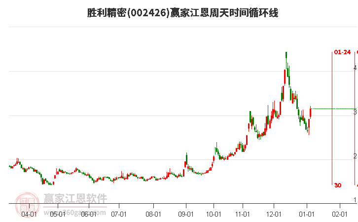 002426勝利精密江恩周天時(shí)間循環(huán)線工具