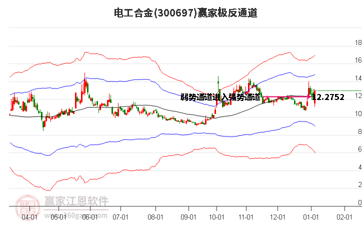 300697電工合金贏家極反通道工具