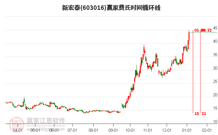 603016新宏泰費氏時間循環(huán)線工具