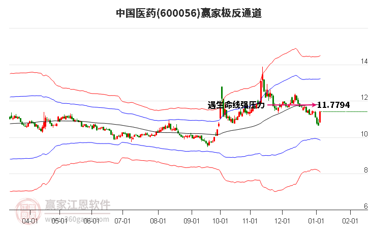 600056中國醫(yī)藥贏家極反通道工具 600056中國醫(yī)藥贏家極反通道工具
