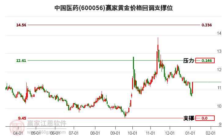 600056中國醫(yī)藥黃金價格回調(diào)支撐位工具 600056中國醫(yī)藥黃金價格回調(diào)支撐位工具