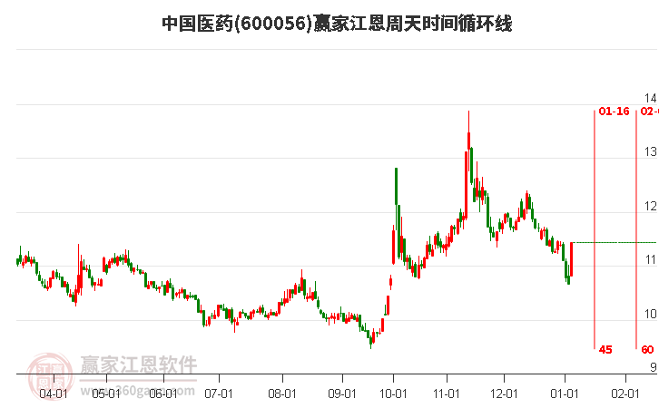600056中國醫(yī)藥江恩周天時間循環(huán)線工具 600056中國醫(yī)藥江恩周天時間循環(huán)線工具