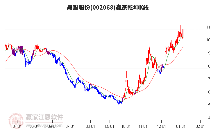 002068黑貓股份贏家乾坤K線工具
