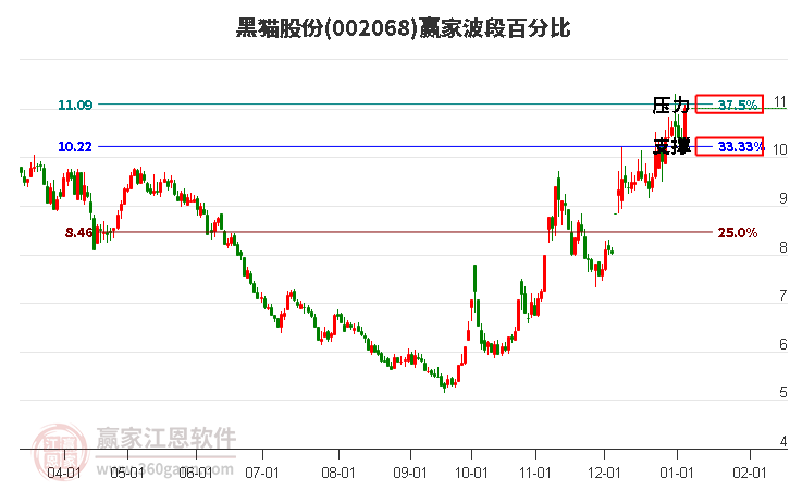 002068黑貓股份波段百分比工具