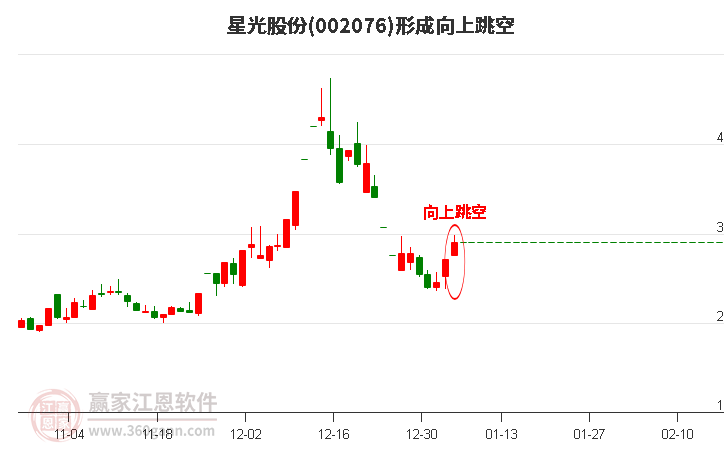 星光股份形成向上跳空形態(tài)