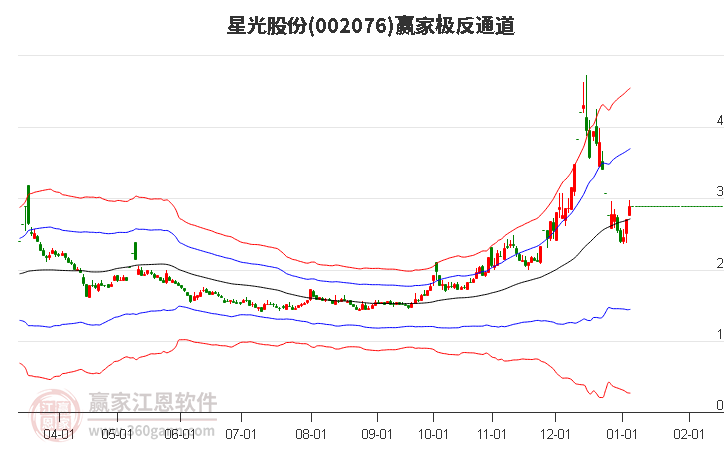 002076星光股份贏家極反通道工具