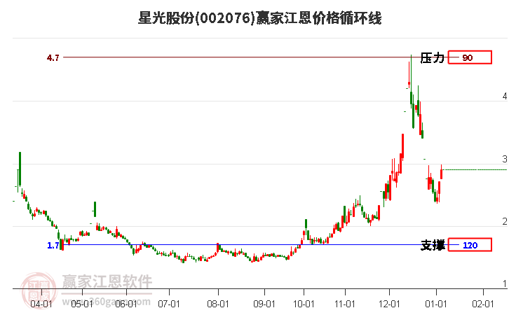 002076星光股份江恩價(jià)格循環(huán)線工具