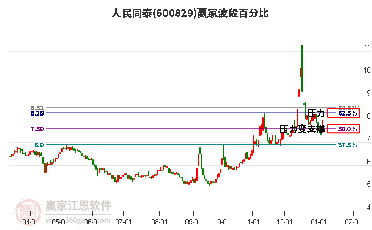 600829人民同泰波段百分比工具
